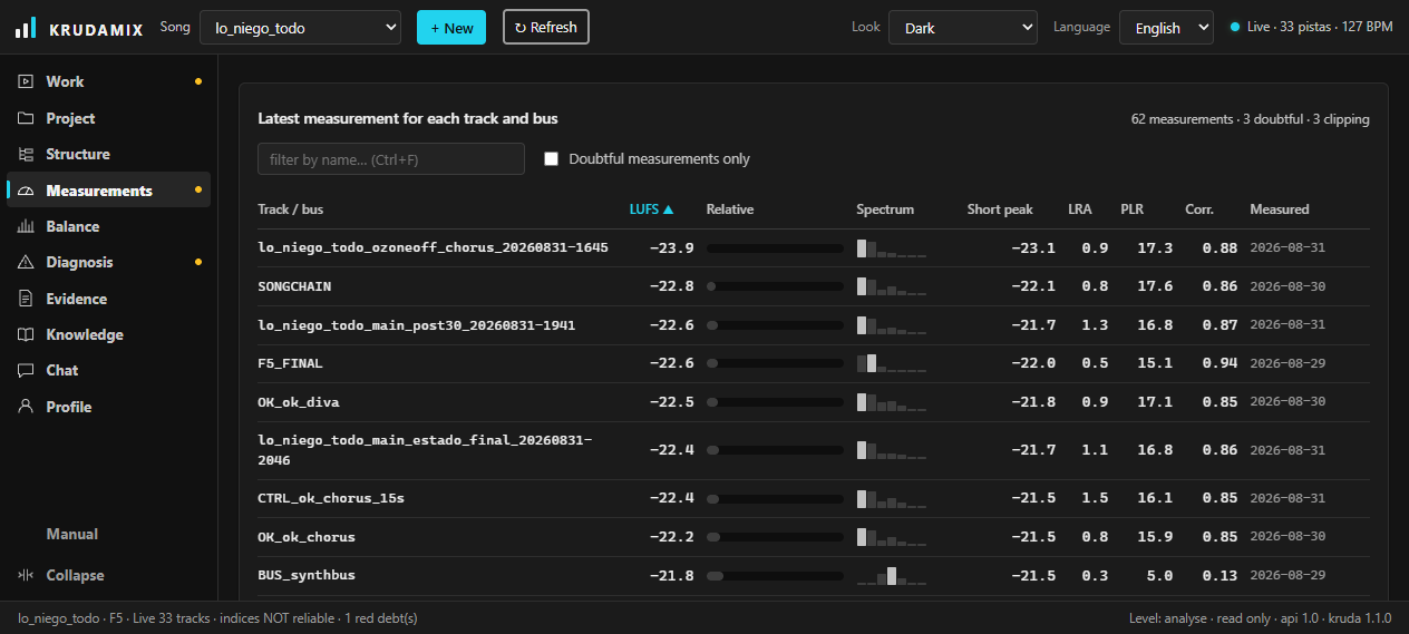 Krudamix Measurements screen: a table with the latest reading for every track and bus in the project, with columns for LUFS, relative level, spectrum, short-term peak, LRA, PLR and correlation.
