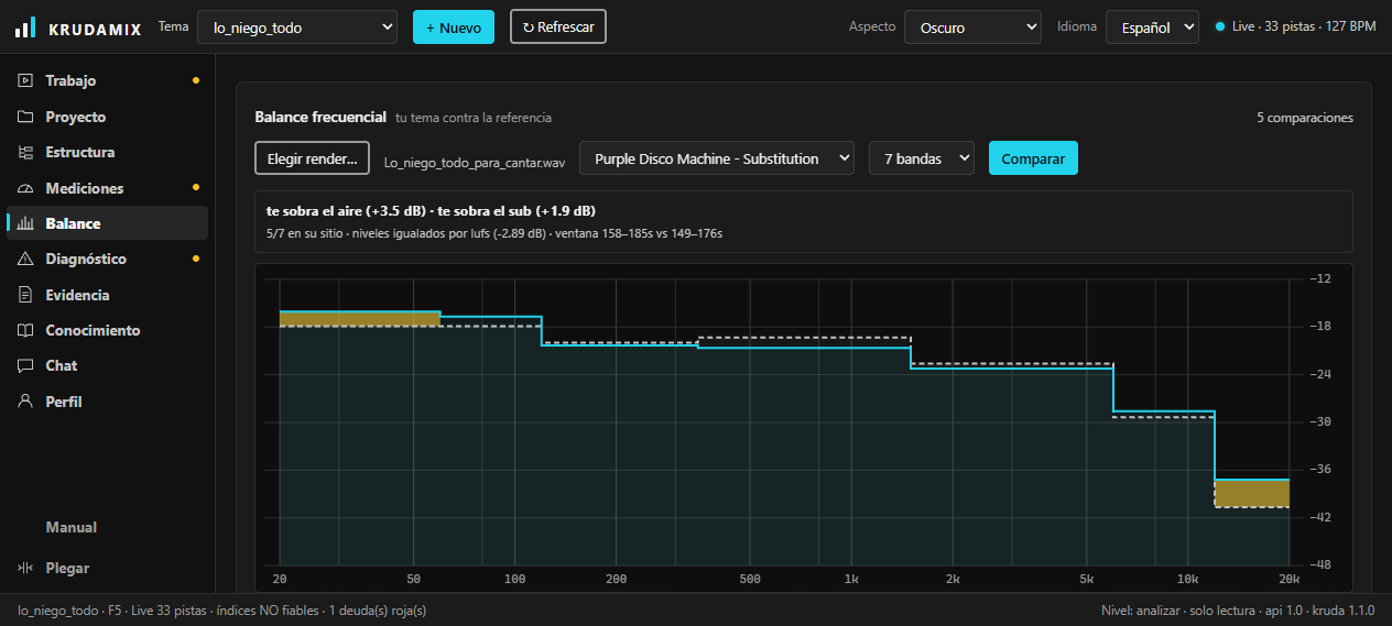 Pantalla de Balance de Krudamix: la curva espectral del tema del usuario superpuesta a la de un tema de referencia, dividida en 7 bandas, con el diagnóstico «te sobra el aire (+3.5 dB), te sobra el sub (+1.9 dB)».