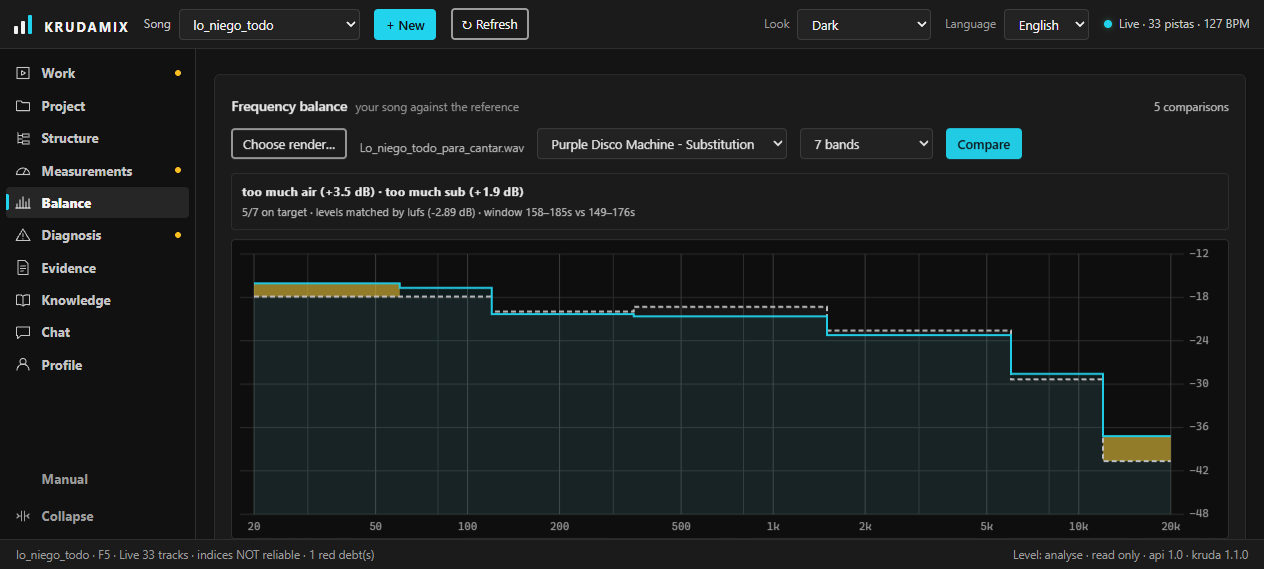 The Balance screen with a real comparison: the verdict at the top, the graph of both curves and the filled gap where there is too much